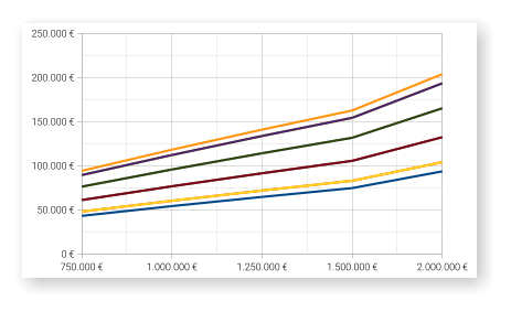 750.000 € 1.000.000 € 1.250.000 € 1.500.000 € 2.000.000 € 0 € 50.000 € 100.000 € 150.000 € 200.000 € 250.000 €
