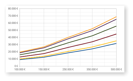 100.000 € 150.000 € 250.000 € 350.000 € 500.000 € 0 € 10.000 € 20.000 € 30.000 € 40.000 € 50.000 € 60.000 € 70.000 € 80.000 €
