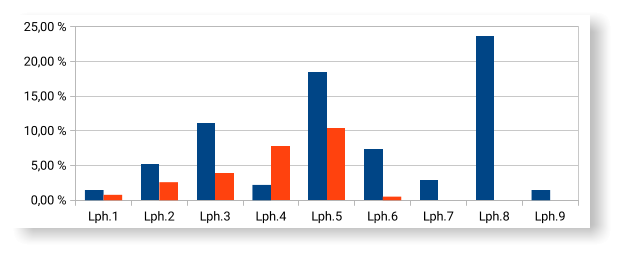 Lph.1 Lph.2 Lph.3 Lph.4 Lph.5 Lph.6 Lph.7 Lph.8 Lph.9 0,00 % 5,00 % 10,00 % 15,00 % 20,00 % 25,00 %