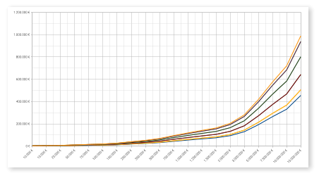 10.000 € 15.000 € 25.000 € 50.000 € 75.000 € 100.000 € 150.000 € 250.000 € 350.000 € 500.000 € 750.000 € 1.000.000 € 1.250.000 € 1.500.000 € 2.000.000 € 3.000.000 € 5.000.000 € 7.500.000 € 10.000.000 € 15.000.000 € 0 € 200.000 € 400.000 € 600.000 € 800.000 € 1.000.000 € 1.200.000 €