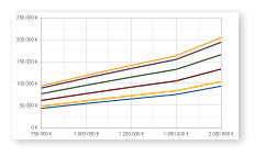 750.000 € 1.000.000 € 1.250.000 € 1.500.000 € 2.000.000 € 0 € 50.000 € 100.000 € 150.000 € 200.000 € 250.000 €